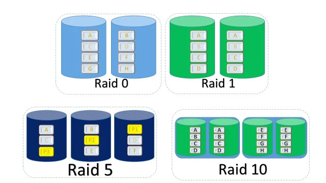 Tại sao phải cấu hình RAID cho NAS Synology?