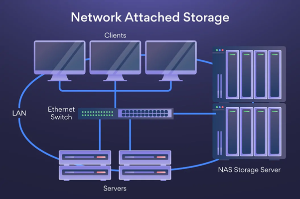 Tìm hiểu về NAS - Network Attached Storage