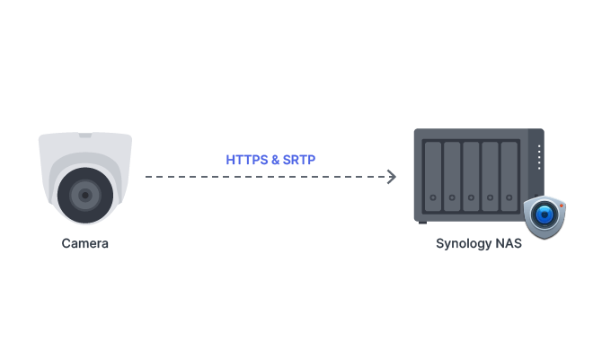 Hỗ trợ HTTPS và SRTP