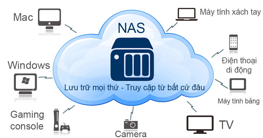 Lưu trữ trên thiết bị NAS