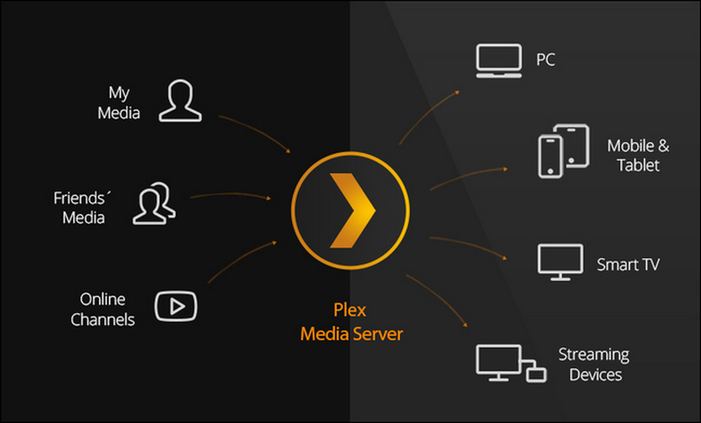 Plex Media Server là gì?