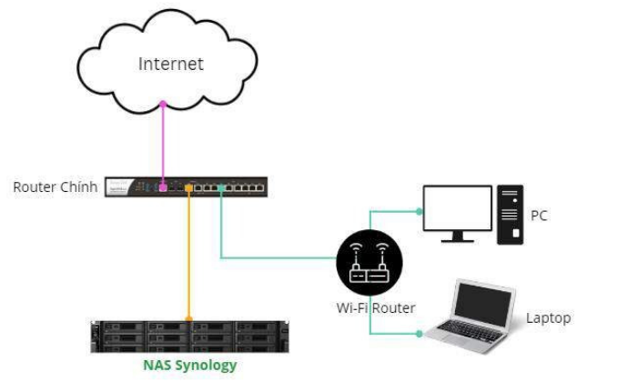Kiểm tra kết nối của NAS Synology để giải quyết khi không thể kết nối NAS bằng mạng LAN
