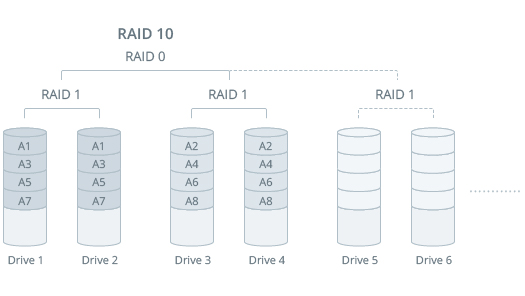 Tại sao cần kiểm tra cấu trúc của Synology RAID 10?